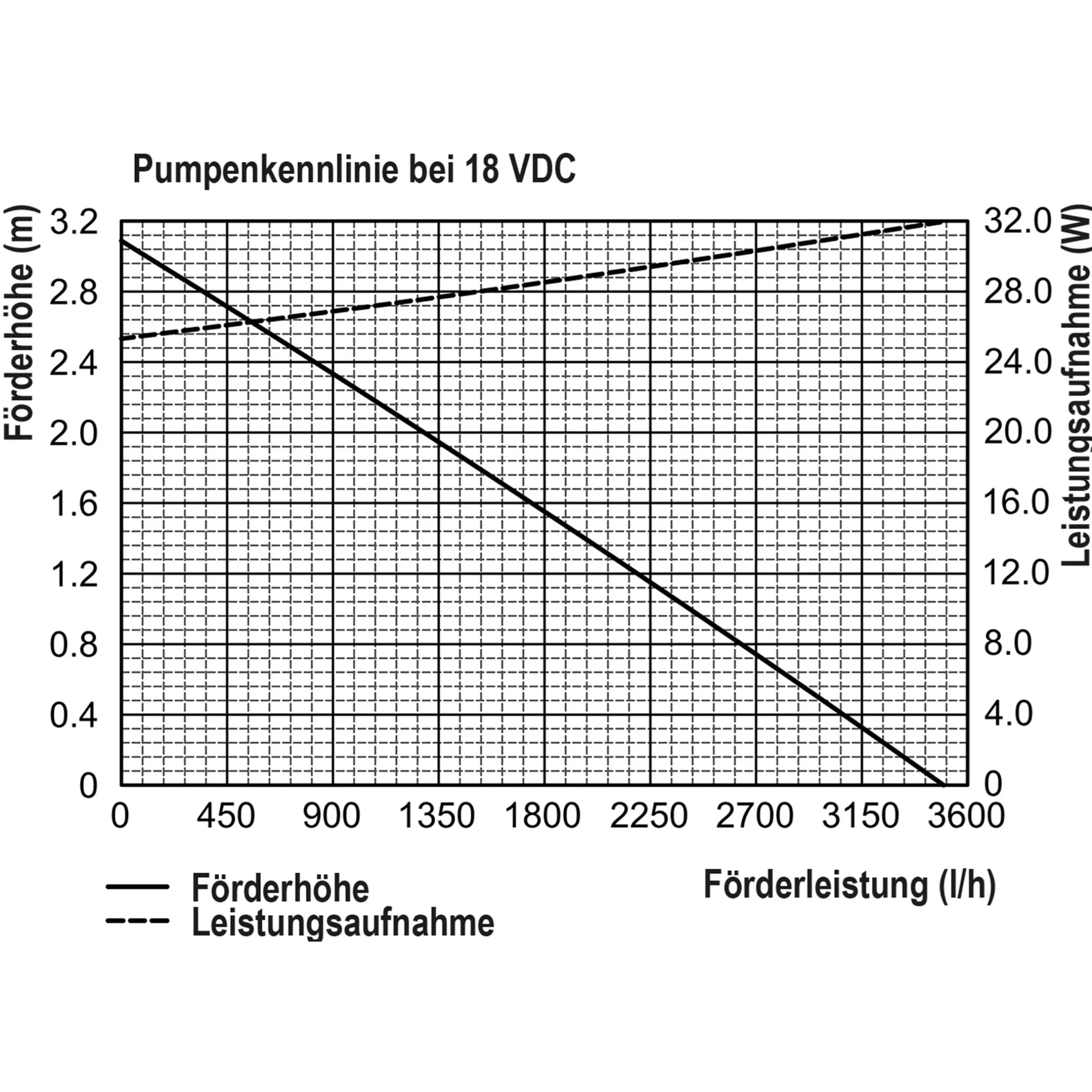 Solar Bachlaufpumpenset 70/3400