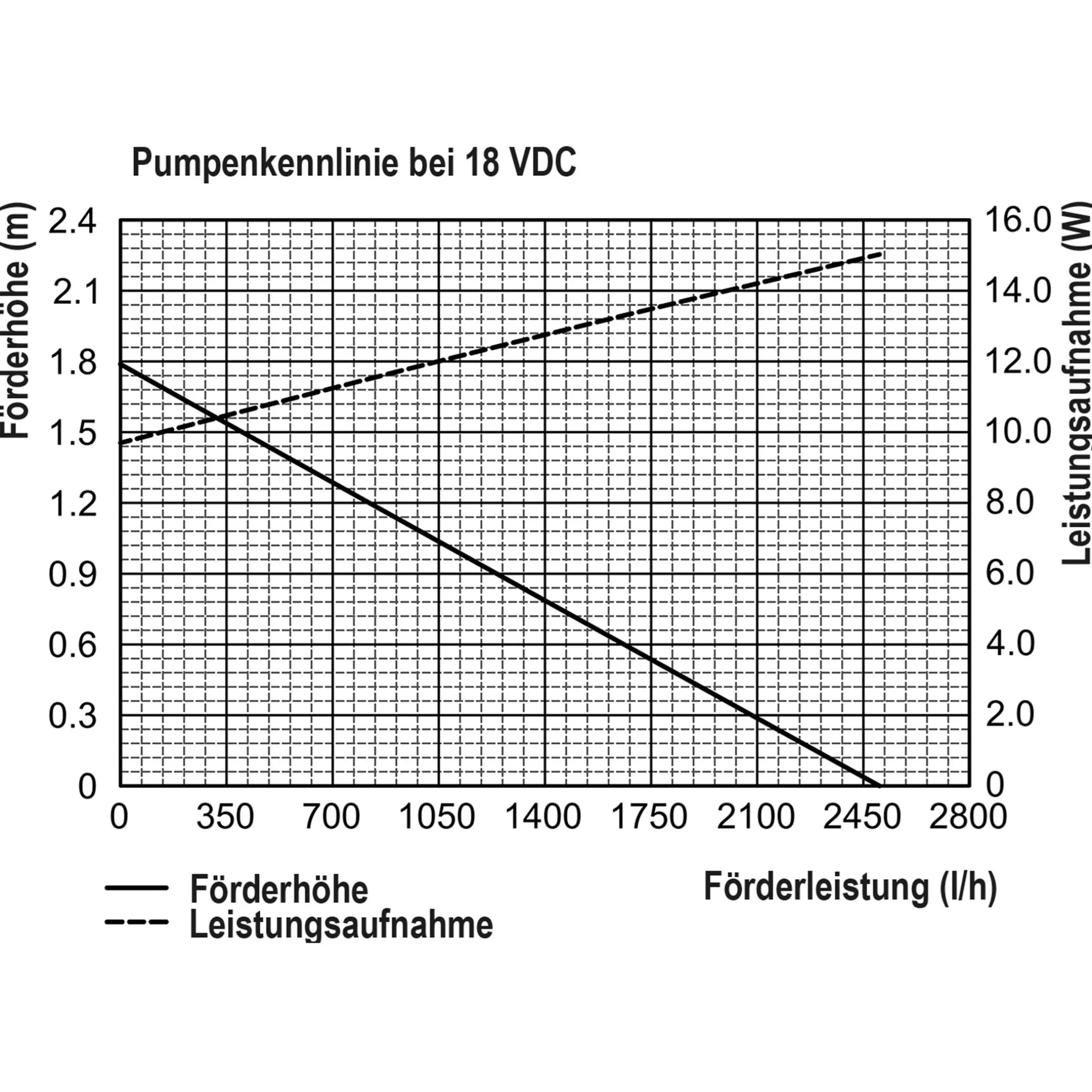 Solar Bachlaufpumpenset 100/2500
