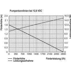 Solar Bachlaufpumpenset 70/2800 mit 12 Ah LiFePO4 Akkuspeicher
