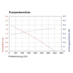 Solar Bachlaufpumpenset 150/4200 mit 24 Ah Pb Akkuspeicher