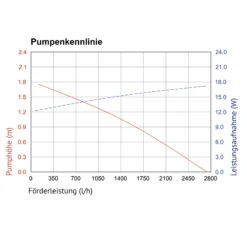 Solar Bachlaufpumpenset 100/2600 mit 24 Ah Pb Akkuspeicher