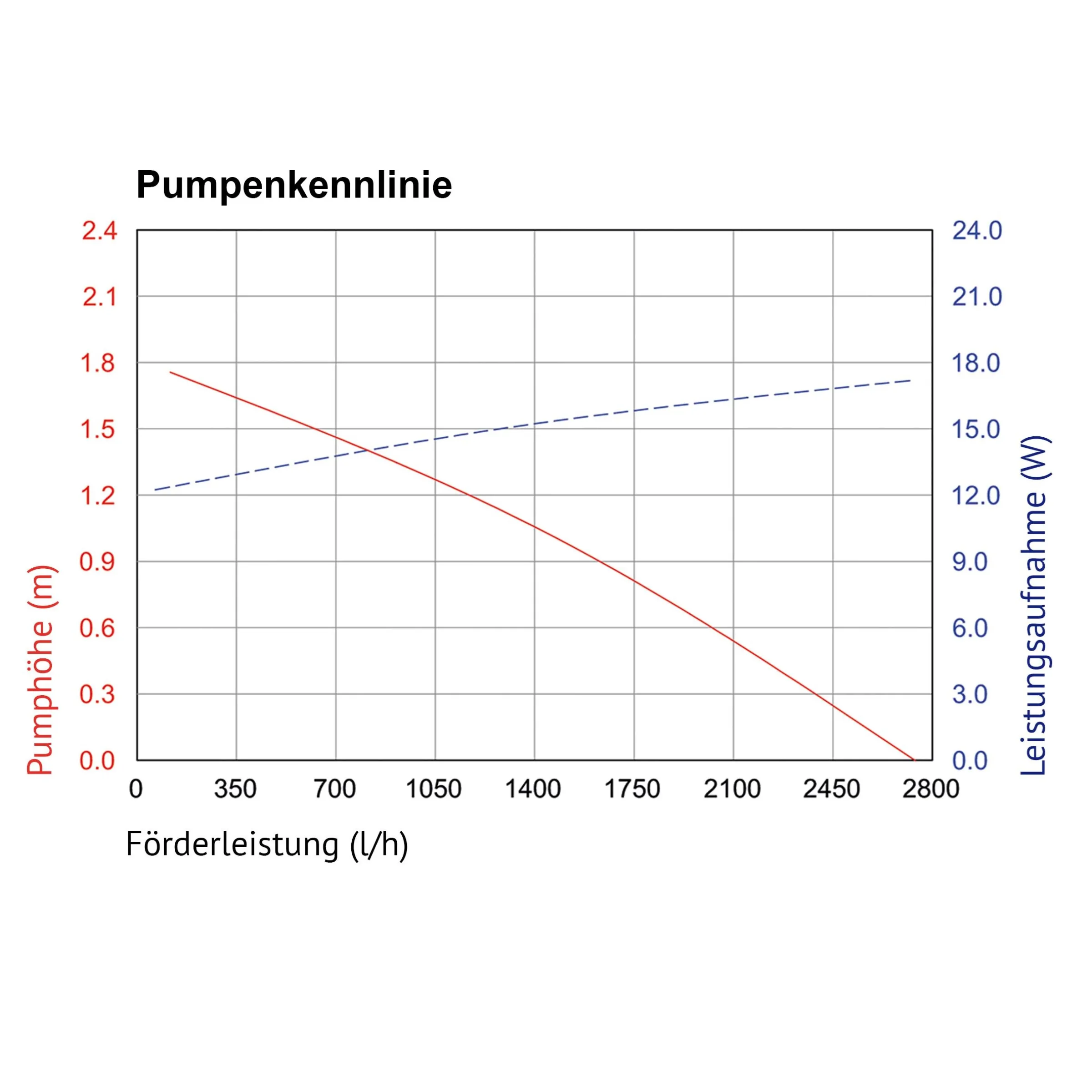 Solar Bachlaufpumpenset 100/2600 mit 24 Ah Pb Akkuspeicher