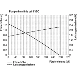 Solar Teichpumpenset 5/250