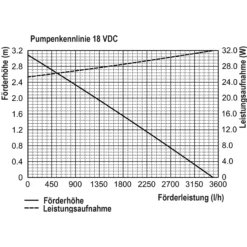 Solar Teichpumpenset 100/3400
