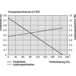 Solar Teichpumpenset 5/160 mit 1,5 Ah LiFePO4 Akkuspeicher