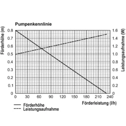Solar Teichpumpenset 6/230 mit 1,5 Ah LiFePO4 Akkuspeicher