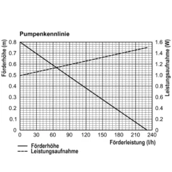Solar Teichpumpenset 6/230 mit 4 Ah LiFePO4 Akkuspeicher