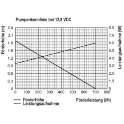 Solar Teichpumpenset 25/680 mit 6 Ah LiFePO4 Akkuspeicher
