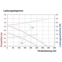 Solar Teichpumpenset 5/300 mit 3,2 Ah Pb Akkuspeicher