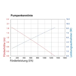 Solar Teichpumpenset 50/1300 mit 12 Ah Pb Akkuspeicher