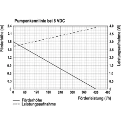 Solar Teichpumpenset