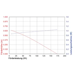 Solar Unterwasserfilter-Set 5/160 mit 1,5 Ah LiFePO4-Akkuspeicher