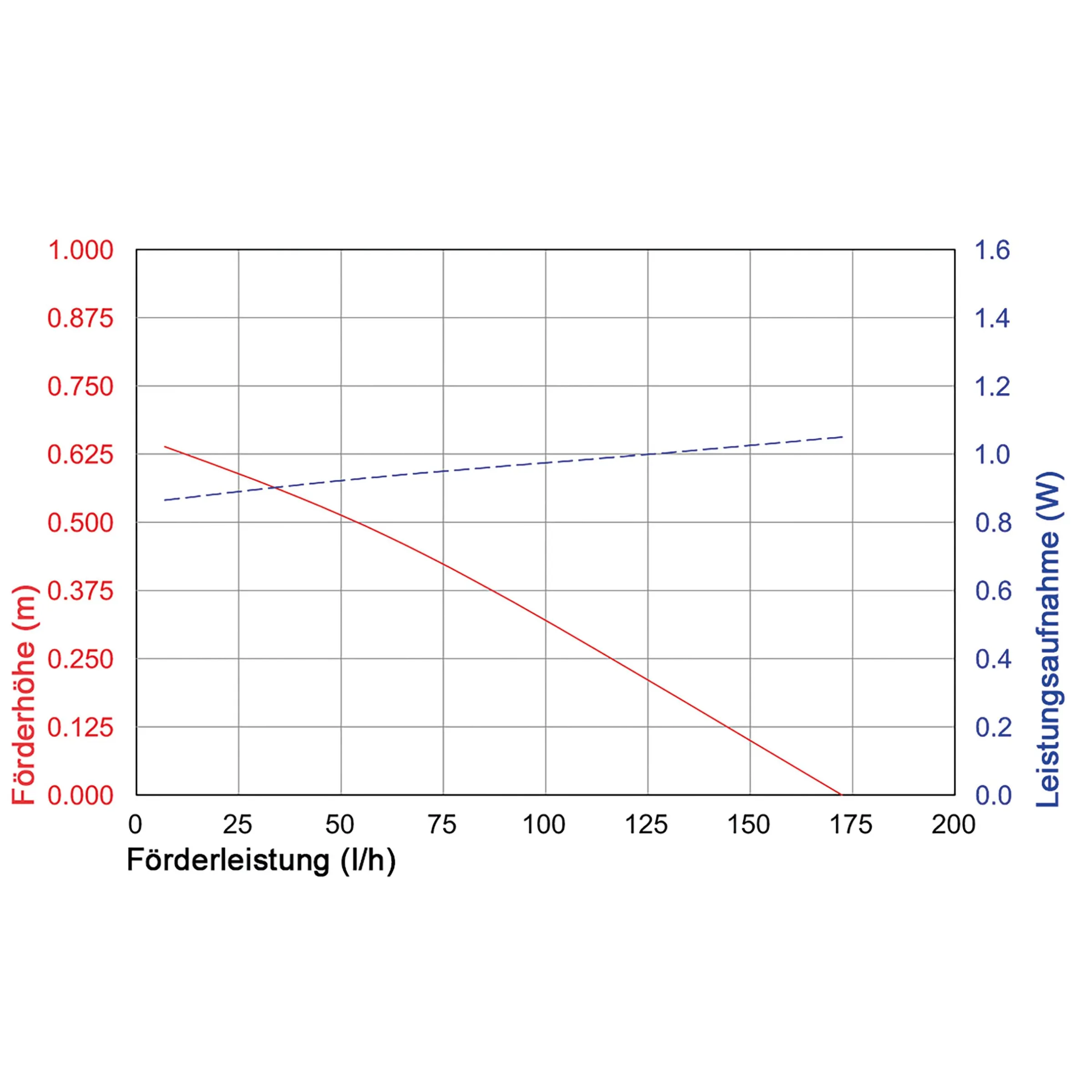 Solar Unterwasserfilter-Set 5/160 mit 1,5 Ah LiFePO4-Akkuspeicher