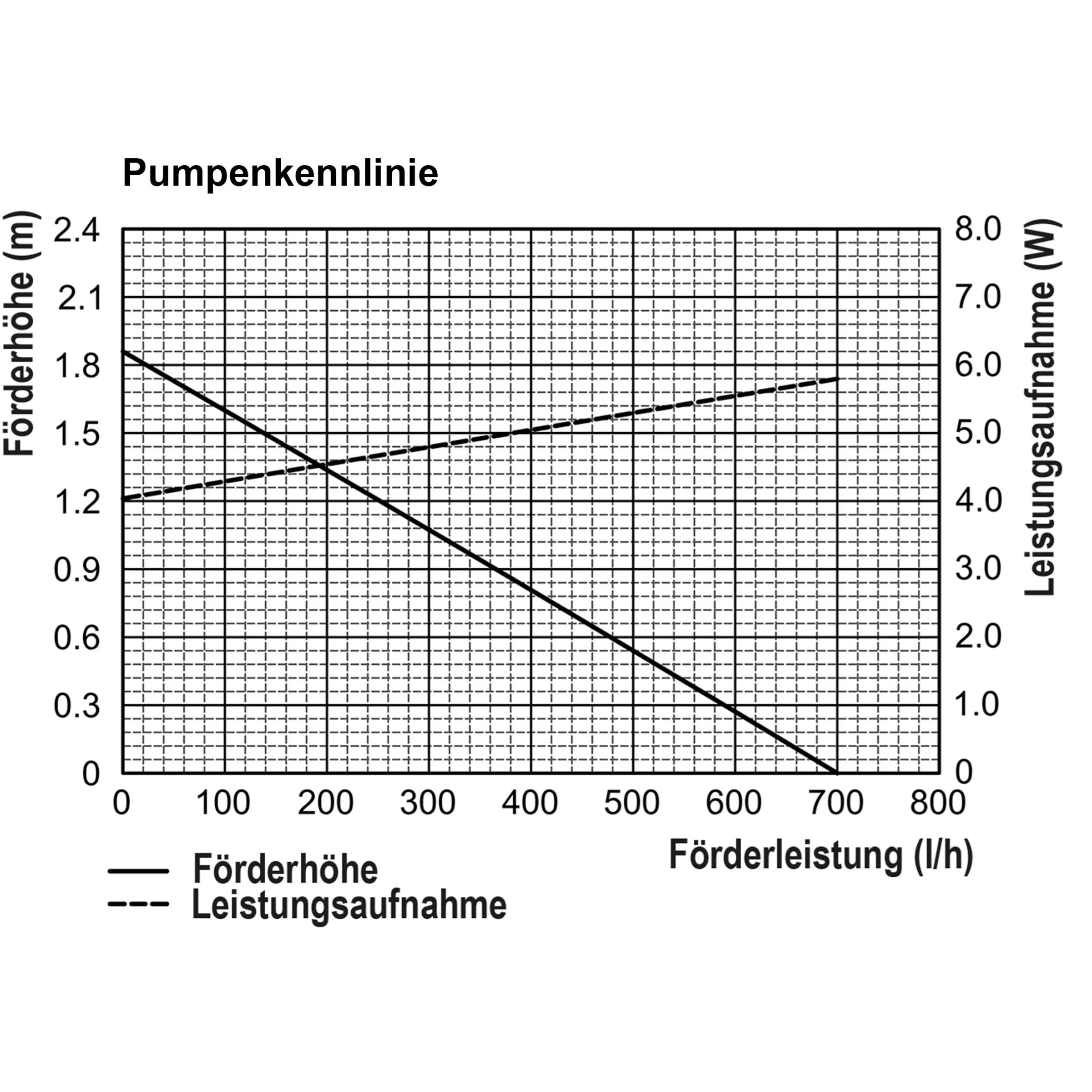 Solar Unterwasserfilter-Set 25/700 mit 6 Ah LiFePO4-Akkuspeicher