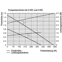 Teichpumpe Fountain 380/550 mit Sprinklerset