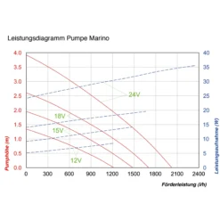 Teichpumpe Marino 1200/2000 mit Sprinklerset