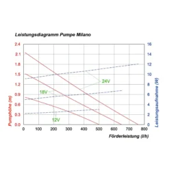 Teichpumpe Milano 470/750 mit Sprinklerset