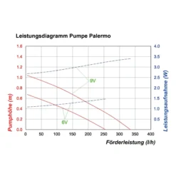 Teichpumpe Palermo 250/330 mit Sprinklerset