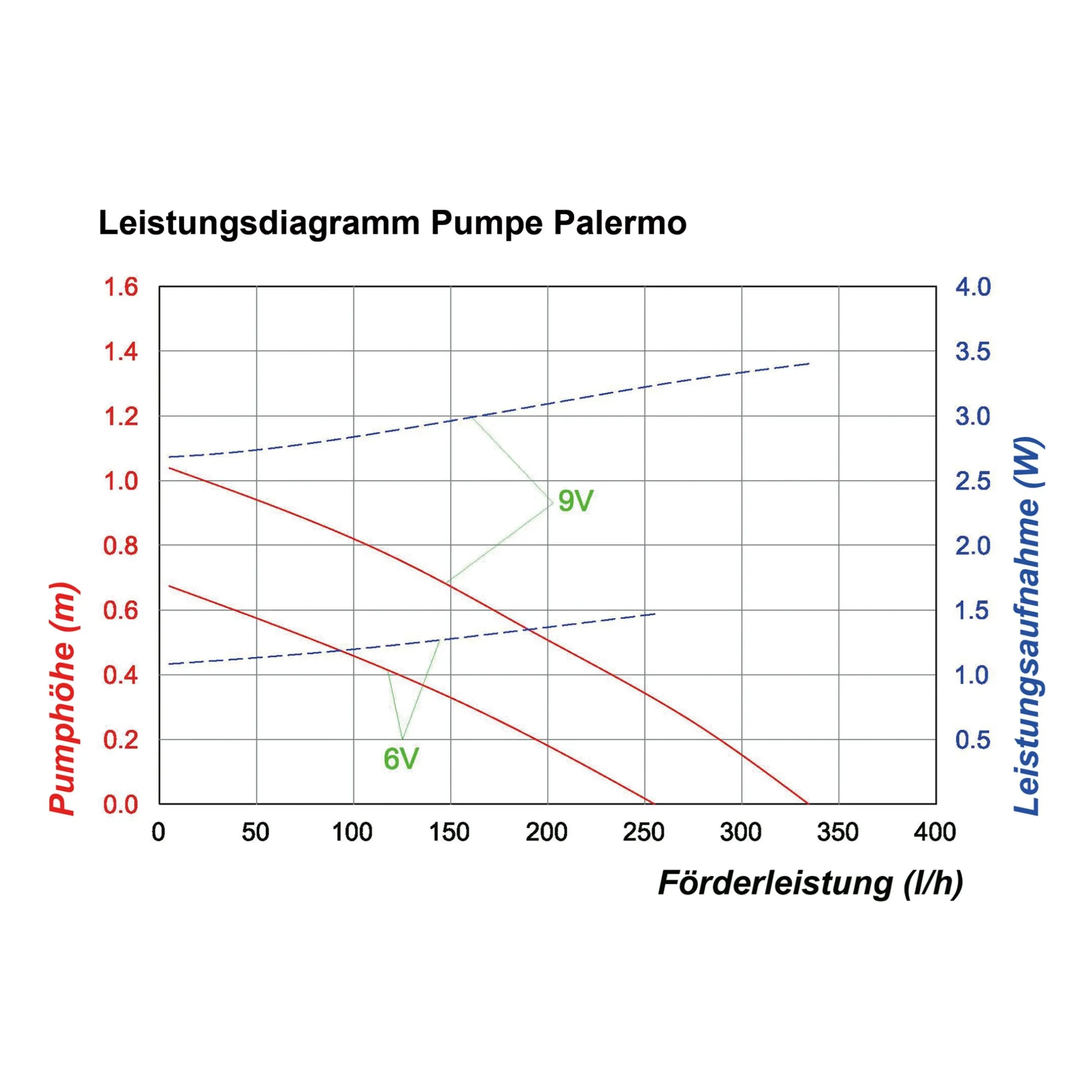 Teichpumpe Palermo 250/330 mit Sprinklerset