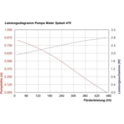 Teichpumpe WaterSplash 470 mit Sprinklerset