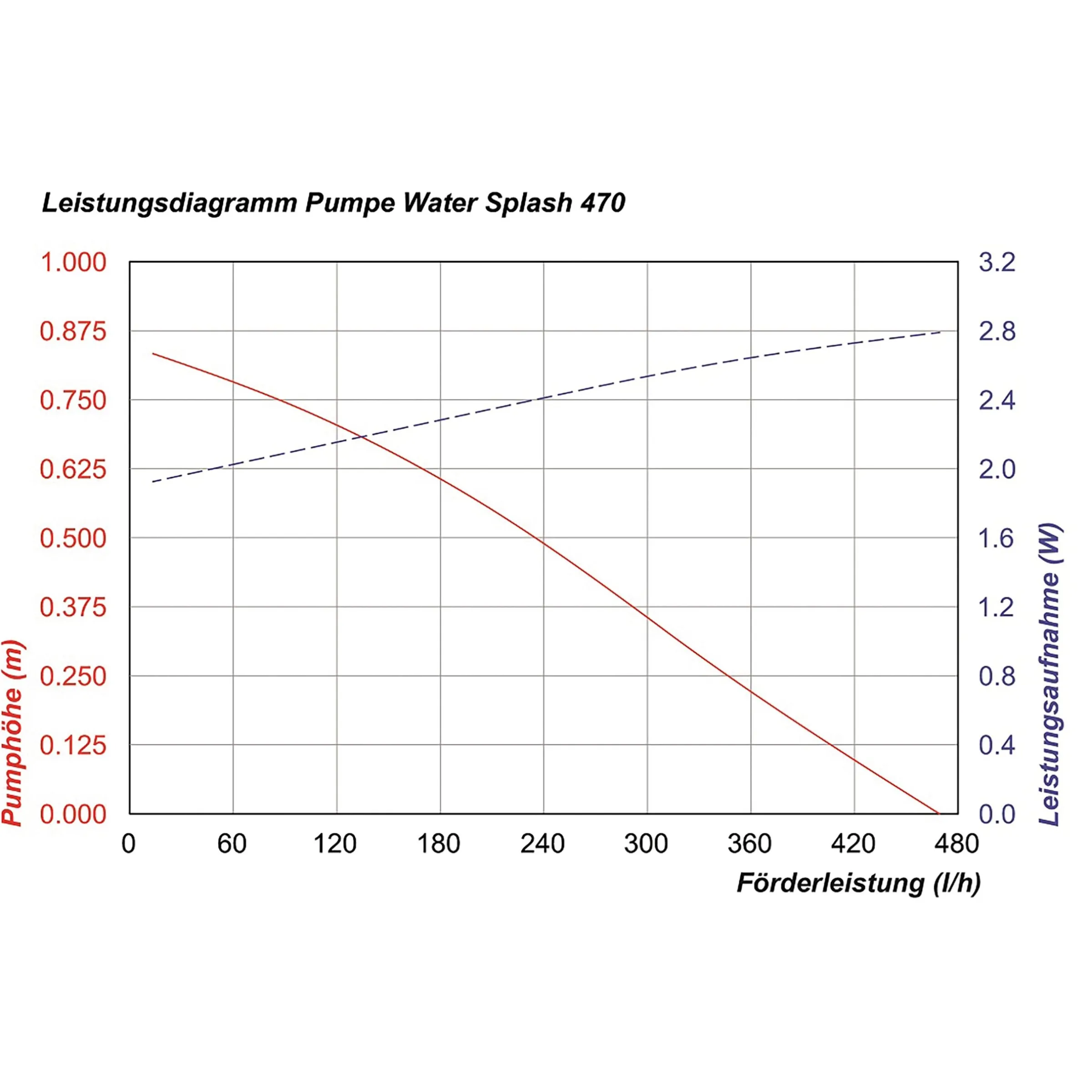 Teichpumpe WaterSplash 470 mit Sprinklerset