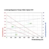 Teichpumpe WaterSplash 470/750 mit Sprinklerset