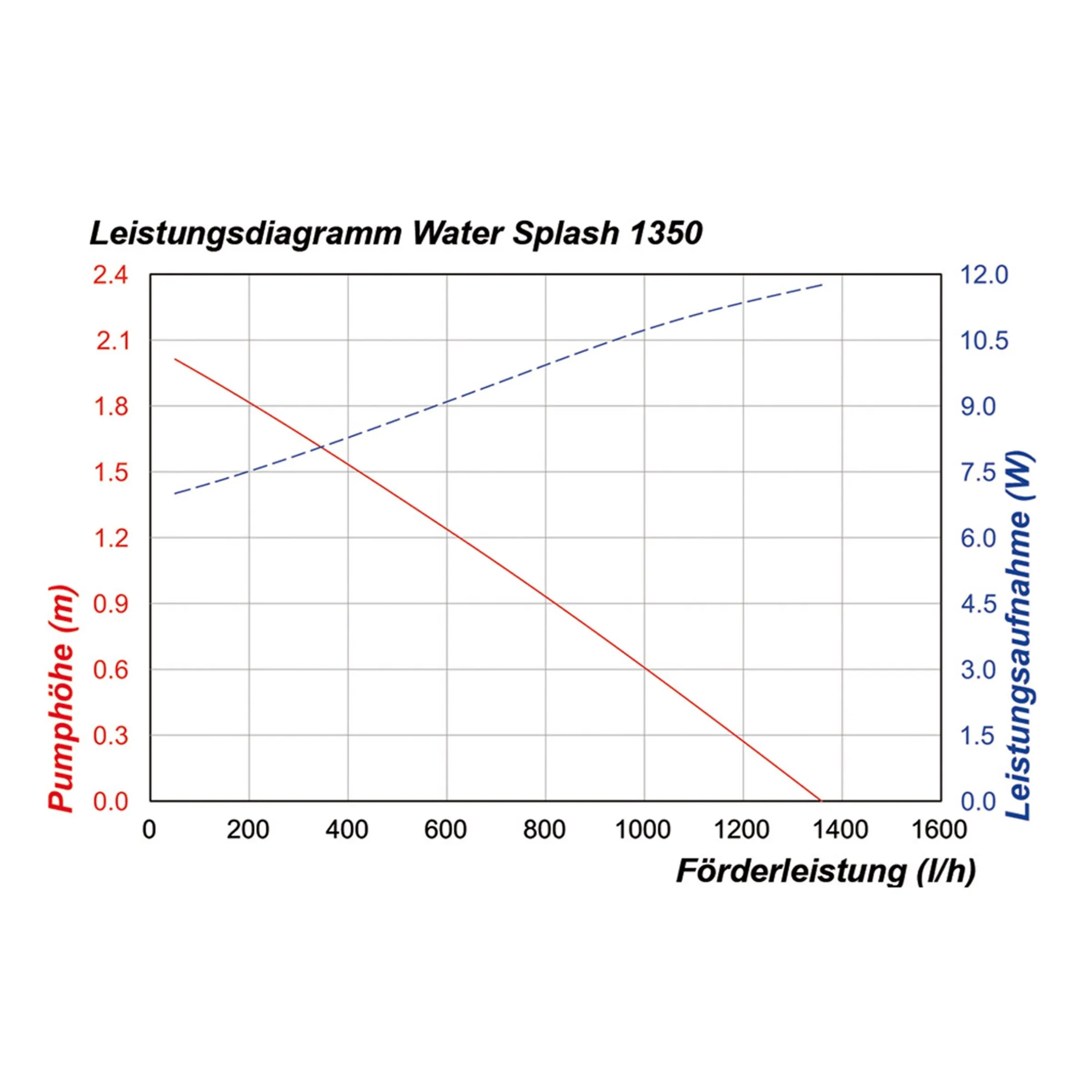 Teichpumpe WaterSplash 980/1560 mit Sprinklerset